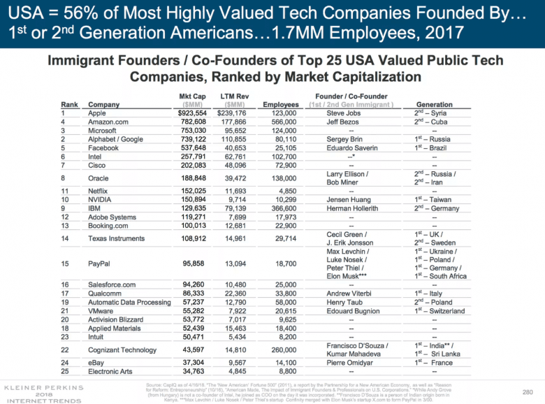 Compañias tech más importantes de EEUU: 56% de sus fundadores son inmigrantes o hijos de inmigrantes