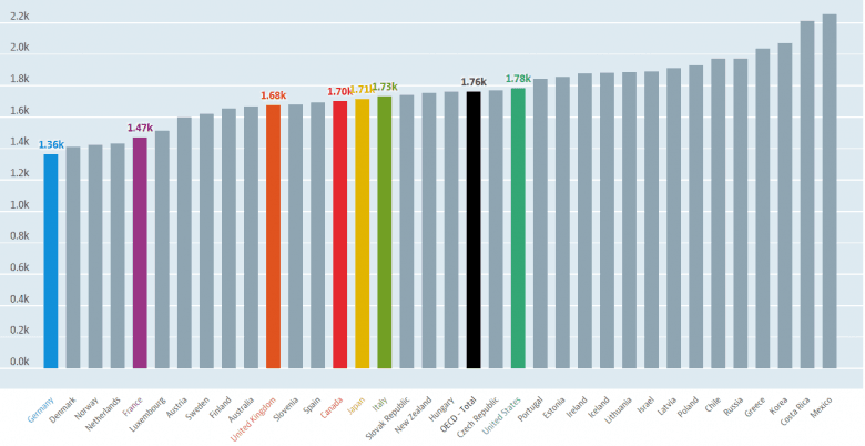 cantidad de horas de trabajo en los paises OCDE